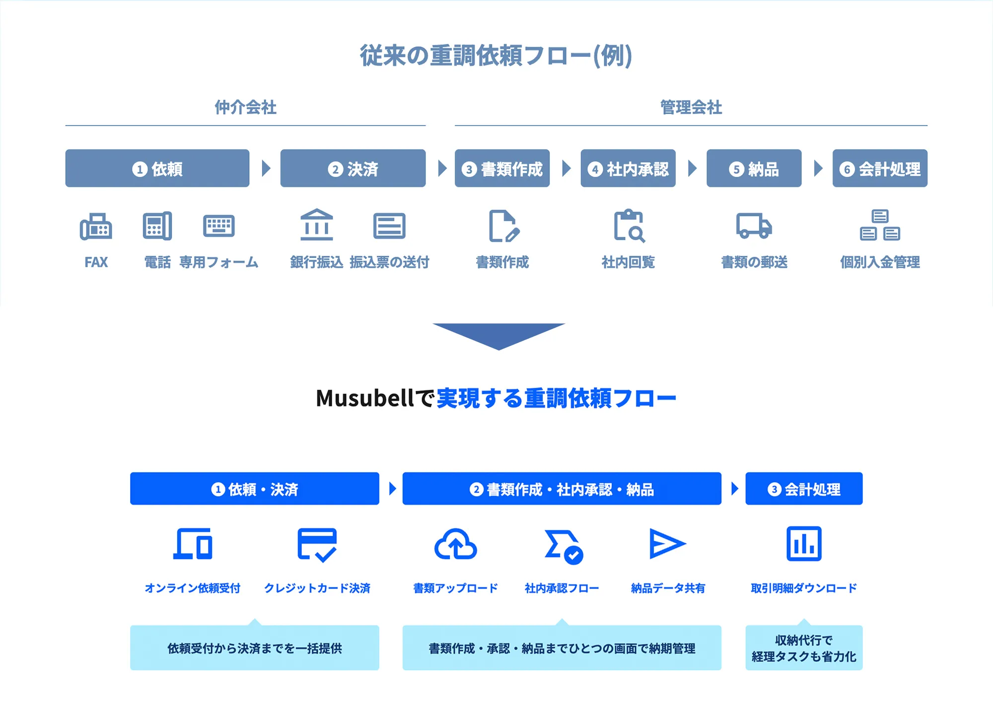 導入時のビフォーアフター 概念図