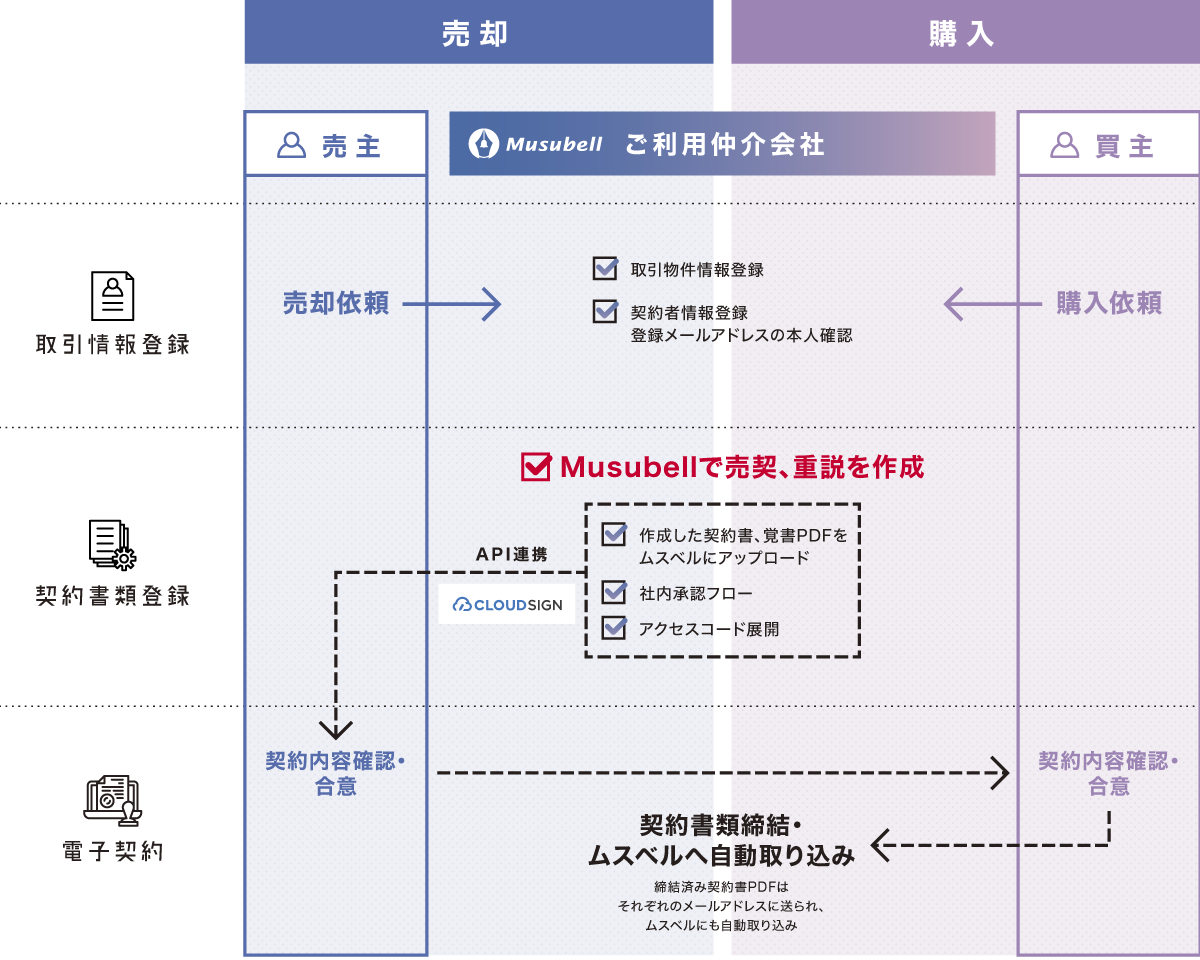 フロー図