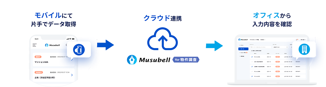 モバイルデータにて片手でデータ取得 / クラウド連携　Musubell for 物件調査 / オフィスから入力内容を確認