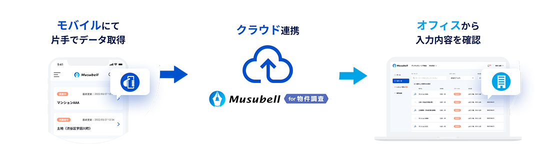 モバイルデータにて片手でデータ取得 / クラウド連携 Musubell for 物件調査 / オフィスから入力内容を確認
