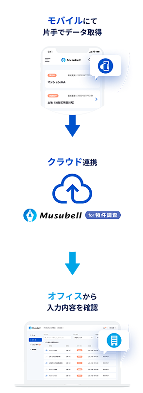モバイルデータにて片手でデータ取得 / クラウド連携　Musubell for 物件調査 / オフィスから入力内容を確認